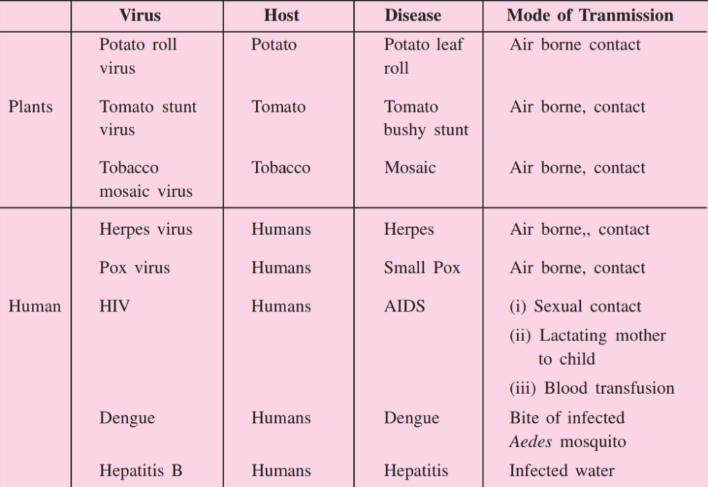 Certain viruses, their hosts, diseases caused by them and mode of transmission.